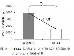 アンモニアが61%減